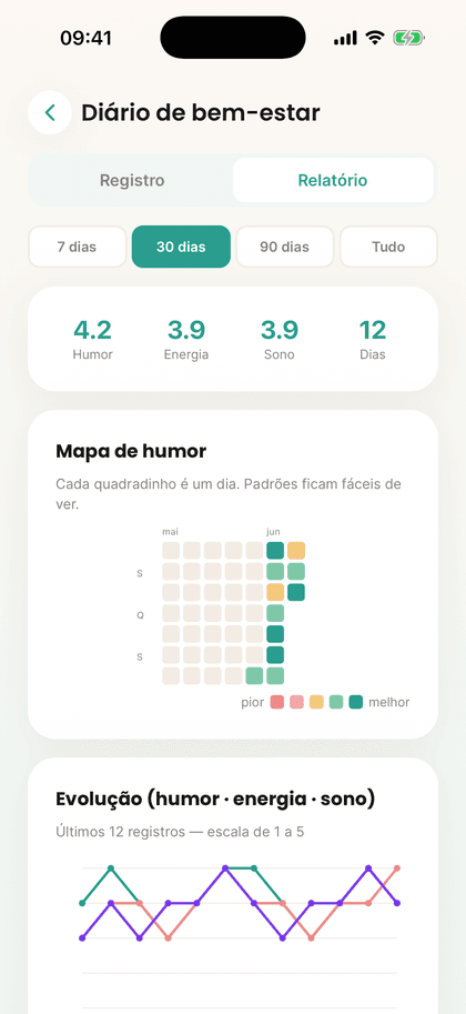 Relatório de bem-estar em gráficos